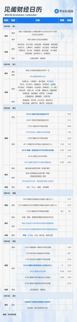 下周重磅日程：美欧一季度GDP、美国非农、中国PMI、巴菲特股东大会、微软苹果Meta亚马逊财报 - 图片1