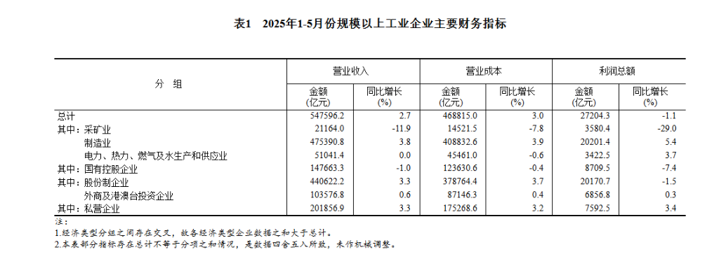 中国1至5月规模以上工业企业利润同比下降1.1%，受多重因素影响 - 图片3