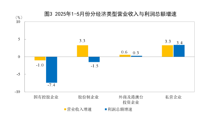 中国1至5月规模以上工业企业利润同比下降1.1%，受多重因素影响 - 图片2