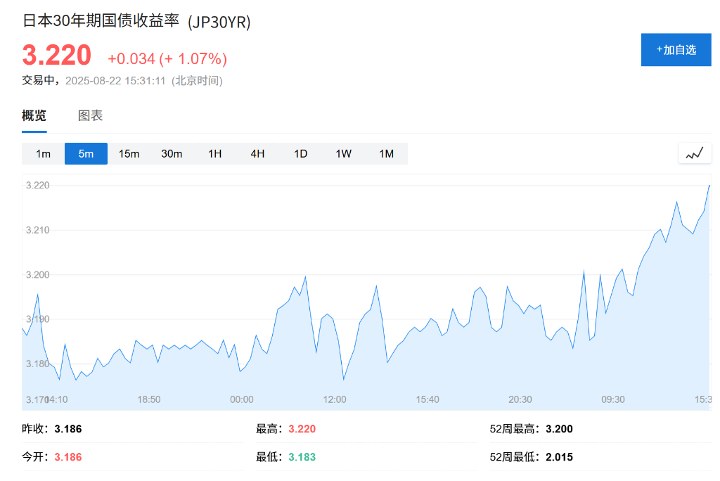 杰克逊霍尔年会倒计时！全球市场情绪谨慎，美元走高，30年期日债收益率创高