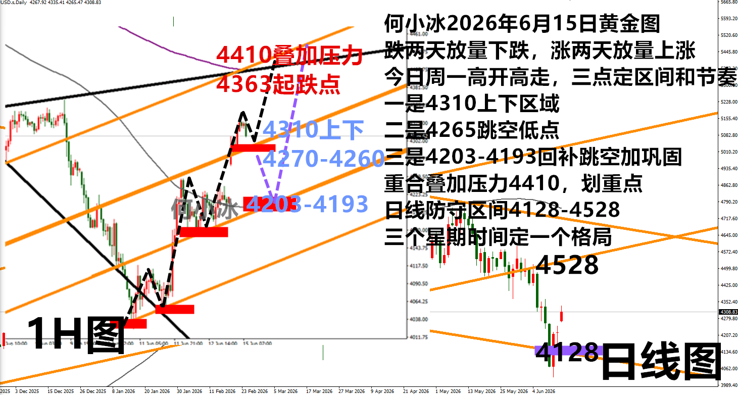 何小冰：金价跳空高开高走，三步走应对上涨节奏